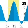 Monhegan Island tide chart for Sunday, December 25, 2022