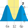 Monhegan Island tide chart for Friday, December 2, 2022