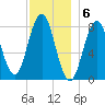 Monhegan Island tide chart for Tuesday, December 6, 2022