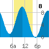 Monhegan Island tide chart for Thursday, December 8, 2022