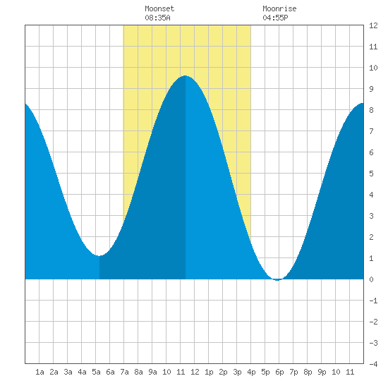 Monhegan Island tide chart for Friday, December 9, 2022