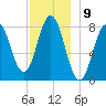 Monhegan Island tide chart for Friday, December 9, 2022