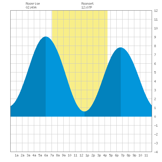 Monhegan Island tide chart for Tuesday, January 17, 2023