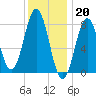 Monhegan Island tide chart for Friday, January 20, 2023