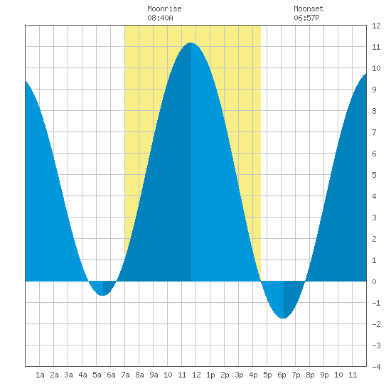 Monhegan Island tide chart for Monday, January 23, 2023