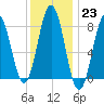Monhegan Island tide chart for Monday, January 23, 2023