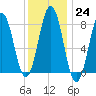 Monhegan Island tide chart for Tuesday, January 24, 2023