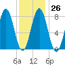 Monhegan Island tide chart for Thursday, January 26, 2023