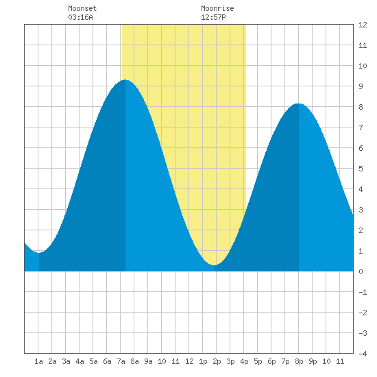 Monhegan Island tide chart for Monday, January 2, 2023