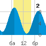 Monhegan Island tide chart for Monday, January 2, 2023