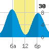 Monhegan Island tide chart for Monday, January 30, 2023