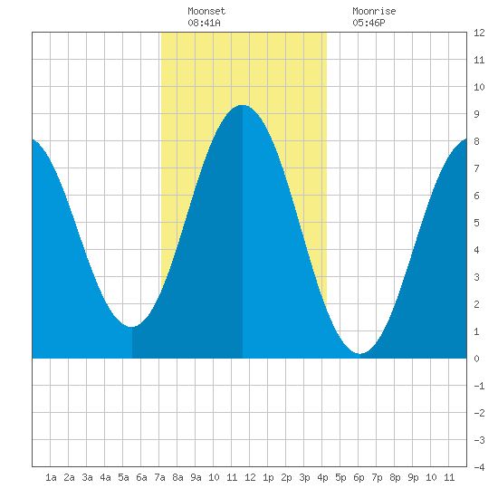 Monhegan Island tide chart for Sunday, January 8, 2023