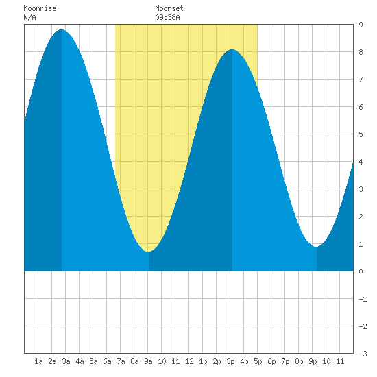 Monhegan Island tide chart for Sunday, February 12, 2023