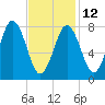 Monhegan Island tide chart for Sunday, February 12, 2023