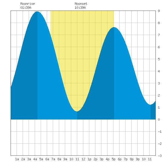 Monhegan Island tide chart for Tuesday, February 14, 2023