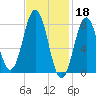 Monhegan Island tide chart for Saturday, February 18, 2023
