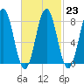 Monhegan Island tide chart for Thursday, February 23, 2023