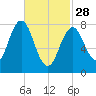 Monhegan Island tide chart for Tuesday, February 28, 2023