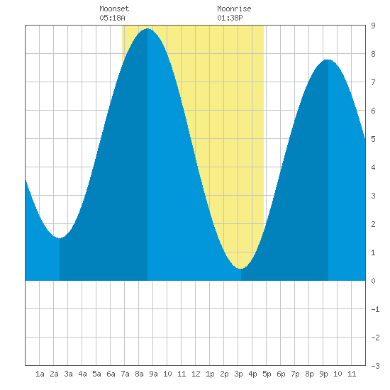 Monhegan Island tide chart for Thursday, February 2, 2023
