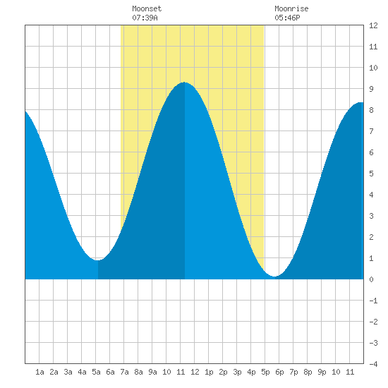 Monhegan Island tide chart for Monday, February 6, 2023