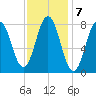 Monhegan Island tide chart for Tuesday, February 7, 2023