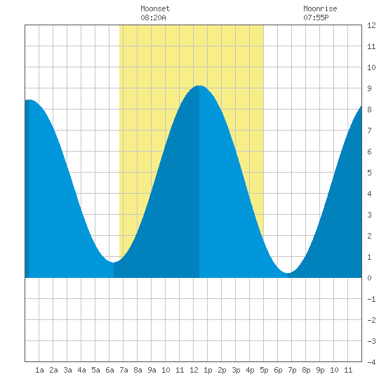 Monhegan Island tide chart for Wednesday, February 8, 2023