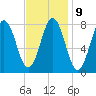 Monhegan Island tide chart for Thursday, February 9, 2023