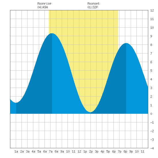 Monhegan Island tide chart for Friday, March 17, 2023