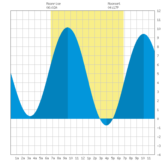Monhegan Island tide chart for Sunday, March 19, 2023
