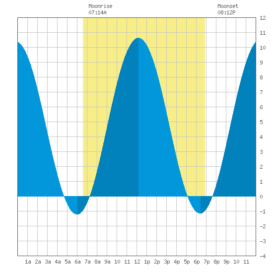 Monhegan Island tide chart for Wednesday, March 22, 2023