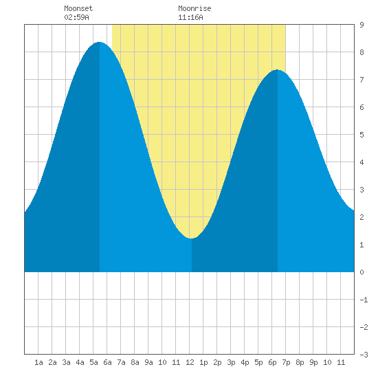 Monhegan Island tide chart for Wednesday, March 29, 2023
