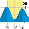 Monhegan Island tide chart for Wednesday, March 29, 2023