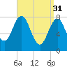 Monhegan Island tide chart for Friday, March 31, 2023