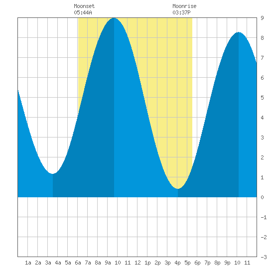 Monhegan Island tide chart for Sunday, March 5, 2023