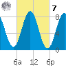 Monhegan Island tide chart for Tuesday, March 7, 2023