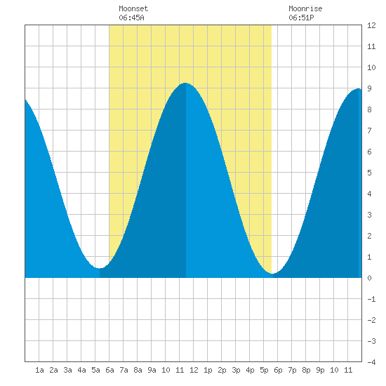 Monhegan Island tide chart for Wednesday, March 8, 2023