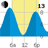 Monhegan Island tide chart for Thursday, April 13, 2023