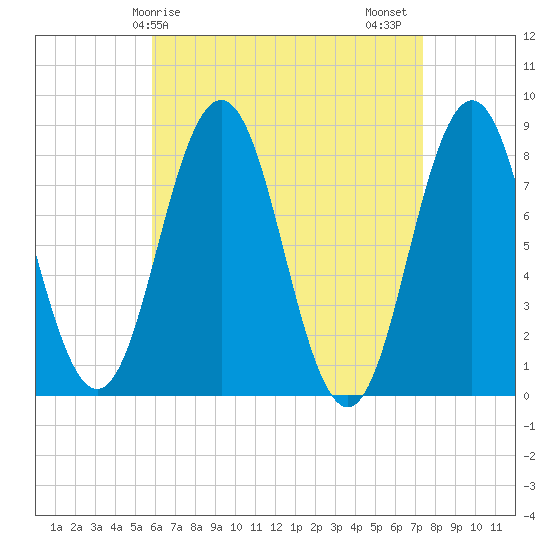 Monhegan Island tide chart for Monday, April 17, 2023