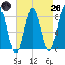 Monhegan Island tide chart for Thursday, April 20, 2023