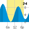 Monhegan Island tide chart for Monday, April 24, 2023