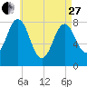 Monhegan Island tide chart for Thursday, April 27, 2023
