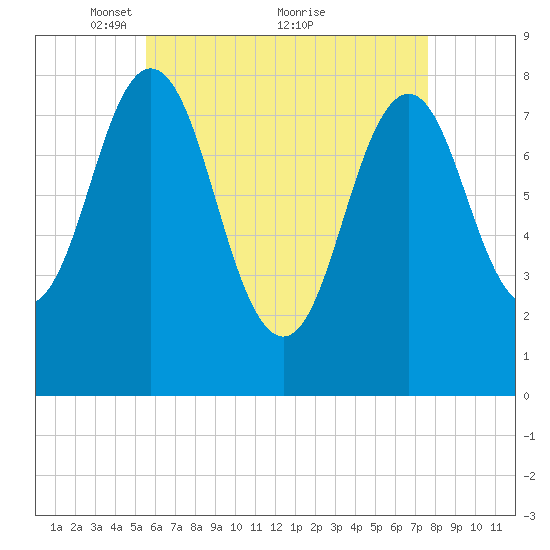 Monhegan Island tide chart for Friday, April 28, 2023