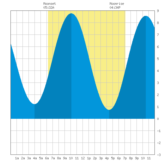 Monhegan Island tide chart for Monday, April 3, 2023