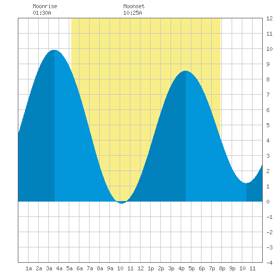 Monhegan Island tide chart for Thursday, May 11, 2023