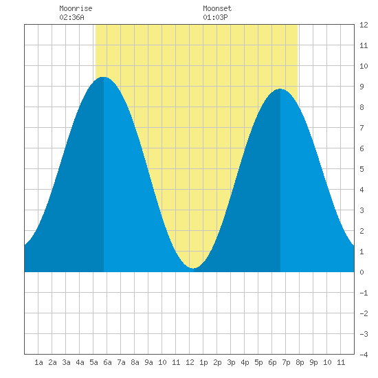 Monhegan Island tide chart for Saturday, May 13, 2023