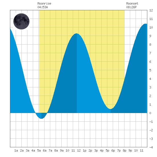 Monhegan Island tide chart for Friday, May 19, 2023