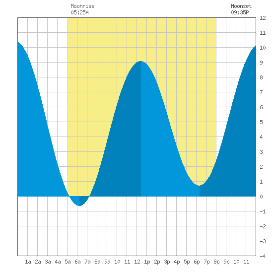 Monhegan Island tide chart for Saturday, May 20, 2023