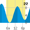 Monhegan Island tide chart for Monday, May 22, 2023