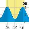Monhegan Island tide chart for Sunday, May 28, 2023