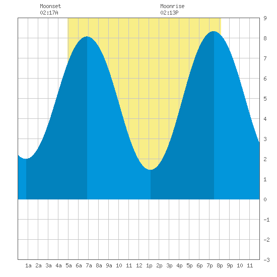 Monhegan Island tide chart for Monday, May 29, 2023